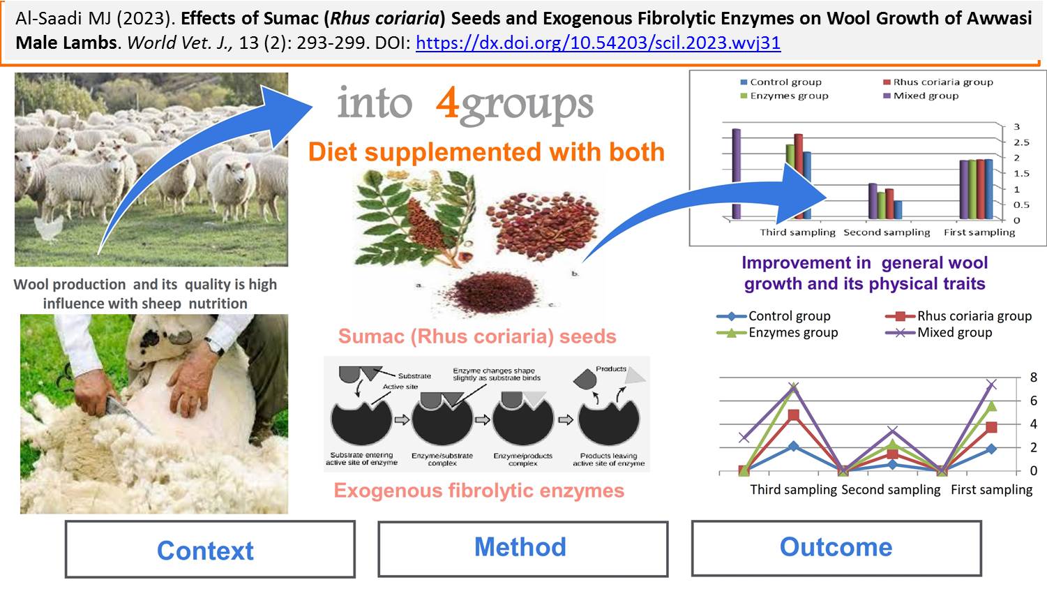 1900-31-Sumac_Rhus_coriaria_Seeds_and_Exogenous_Fibrolytic_Enzymes_on_Wool_Growth
