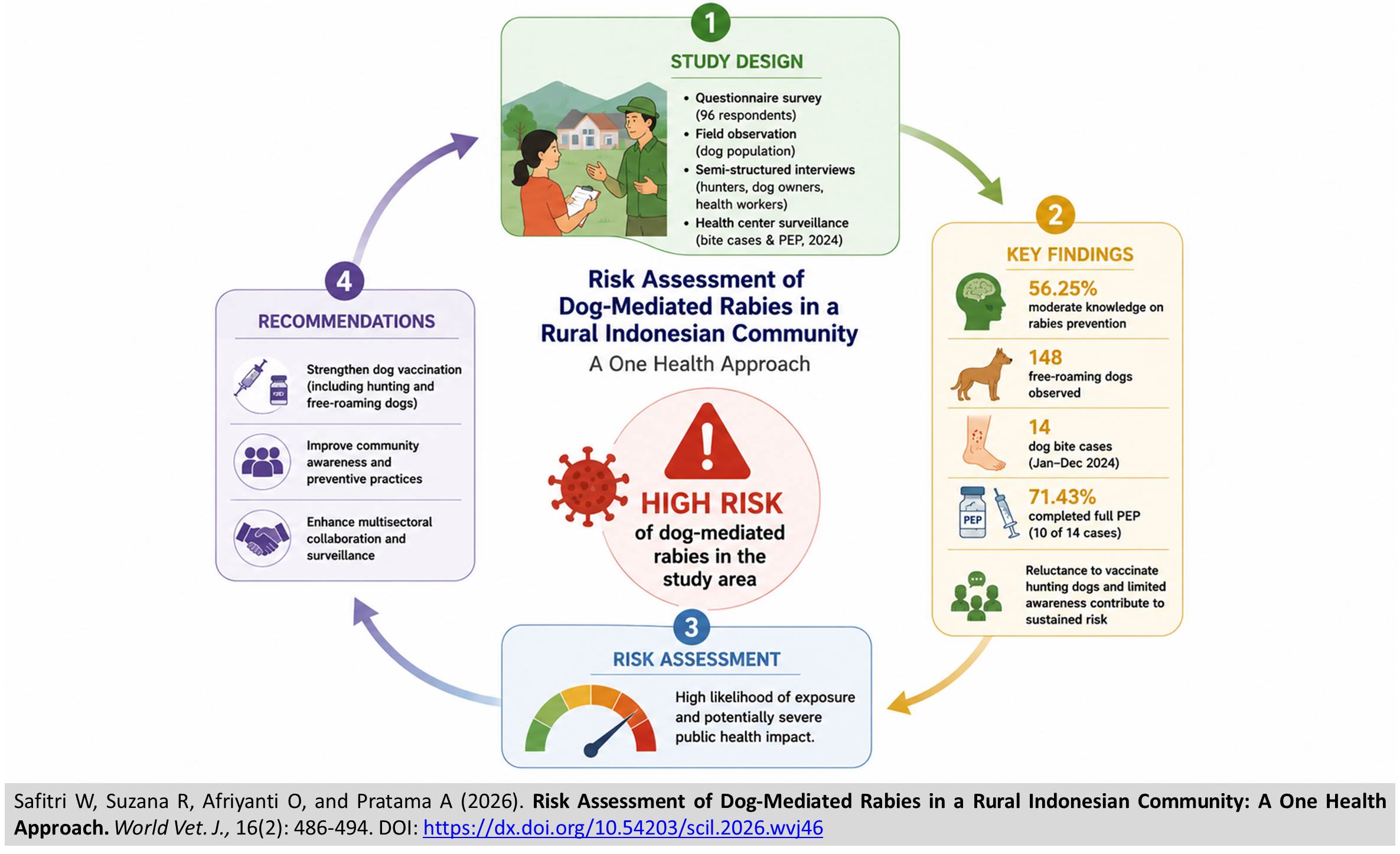 771-Risk_Assessment_of_Dog-Mediated_Rabies_in_a_Rural_Indonesian_Community