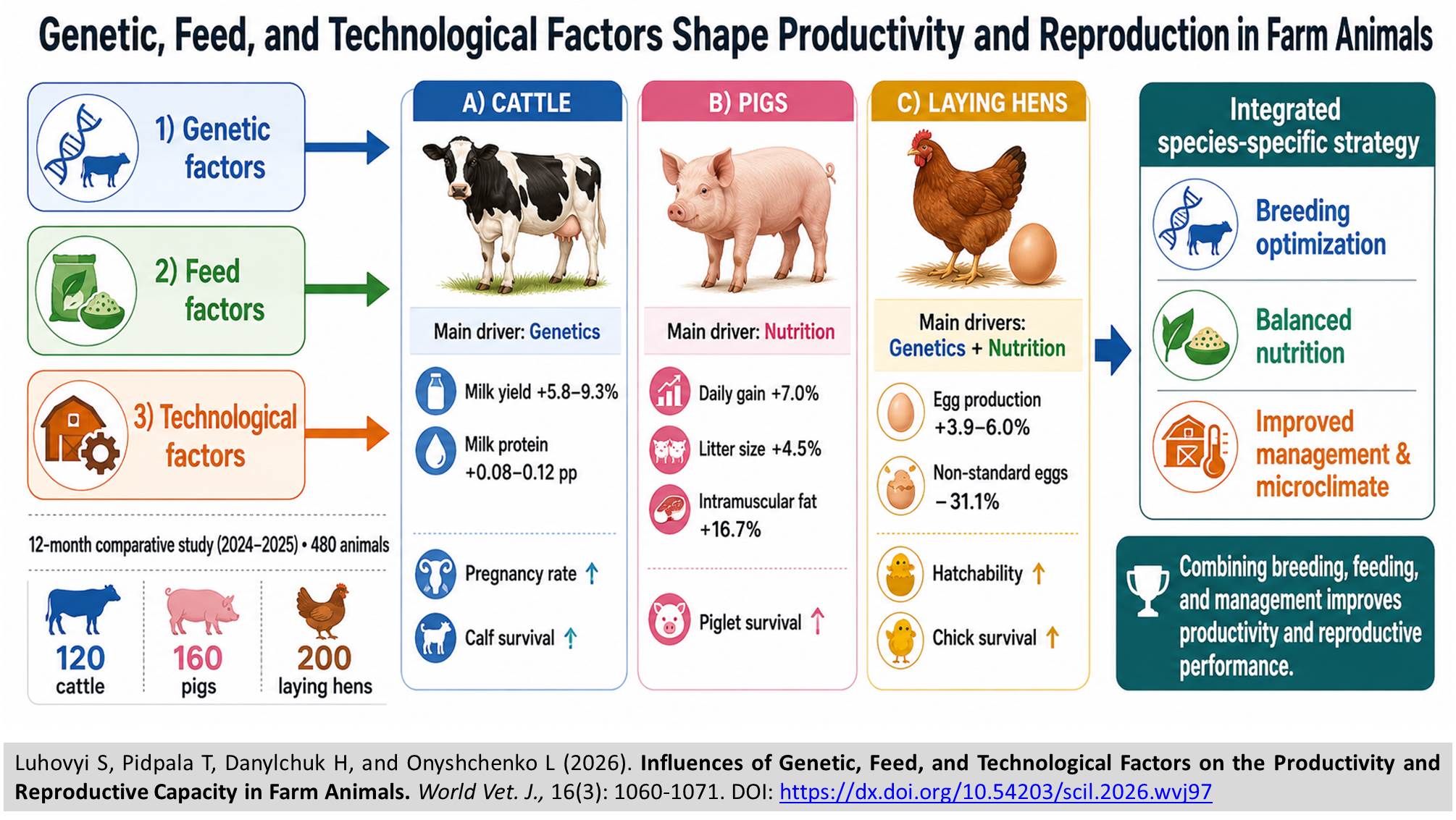830-Productivity and Reproductive Capacity in Farm Animals
