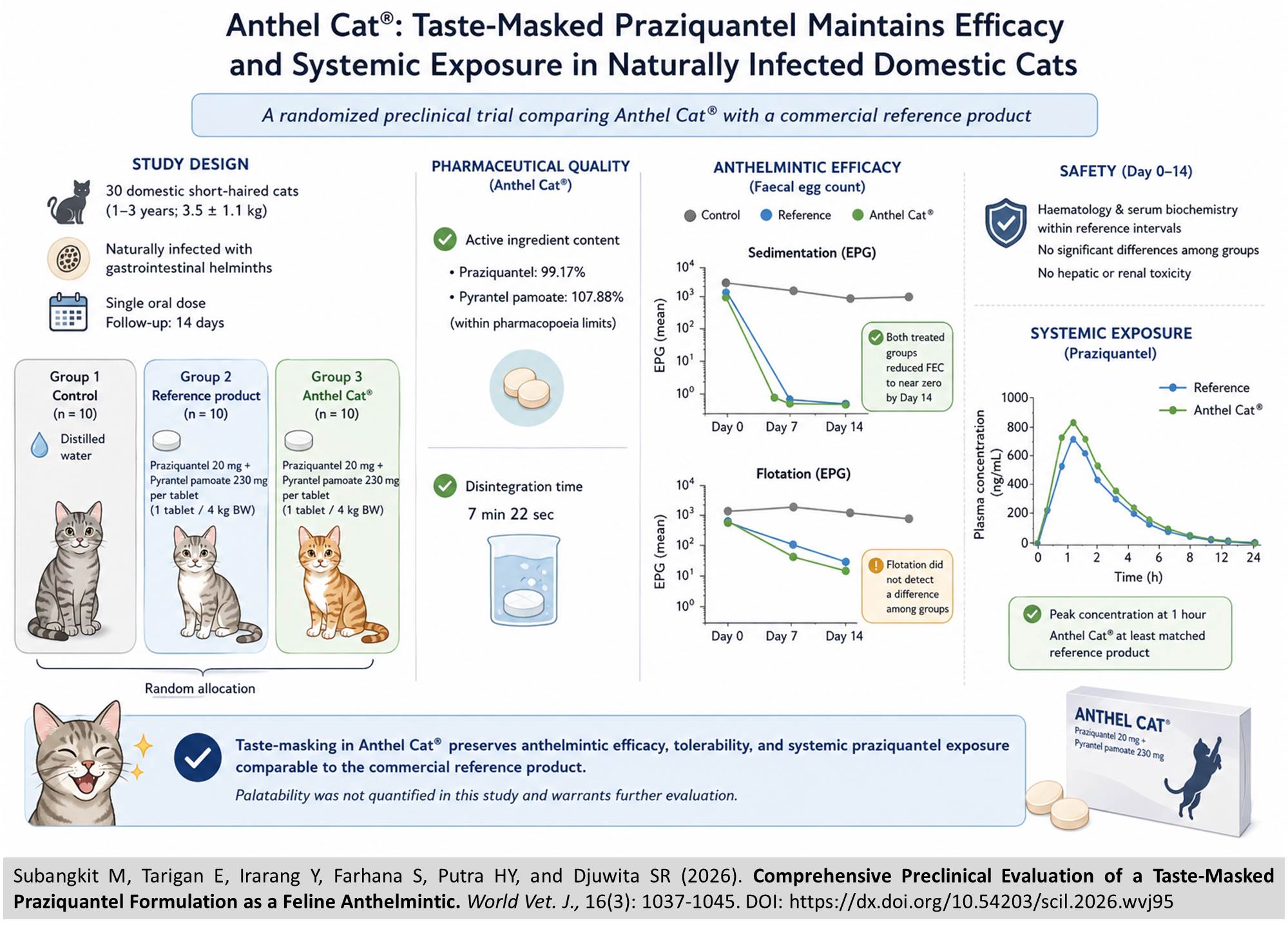 870-Taste-Masked Praziquantel Formulation as a Feline Anthelmintic