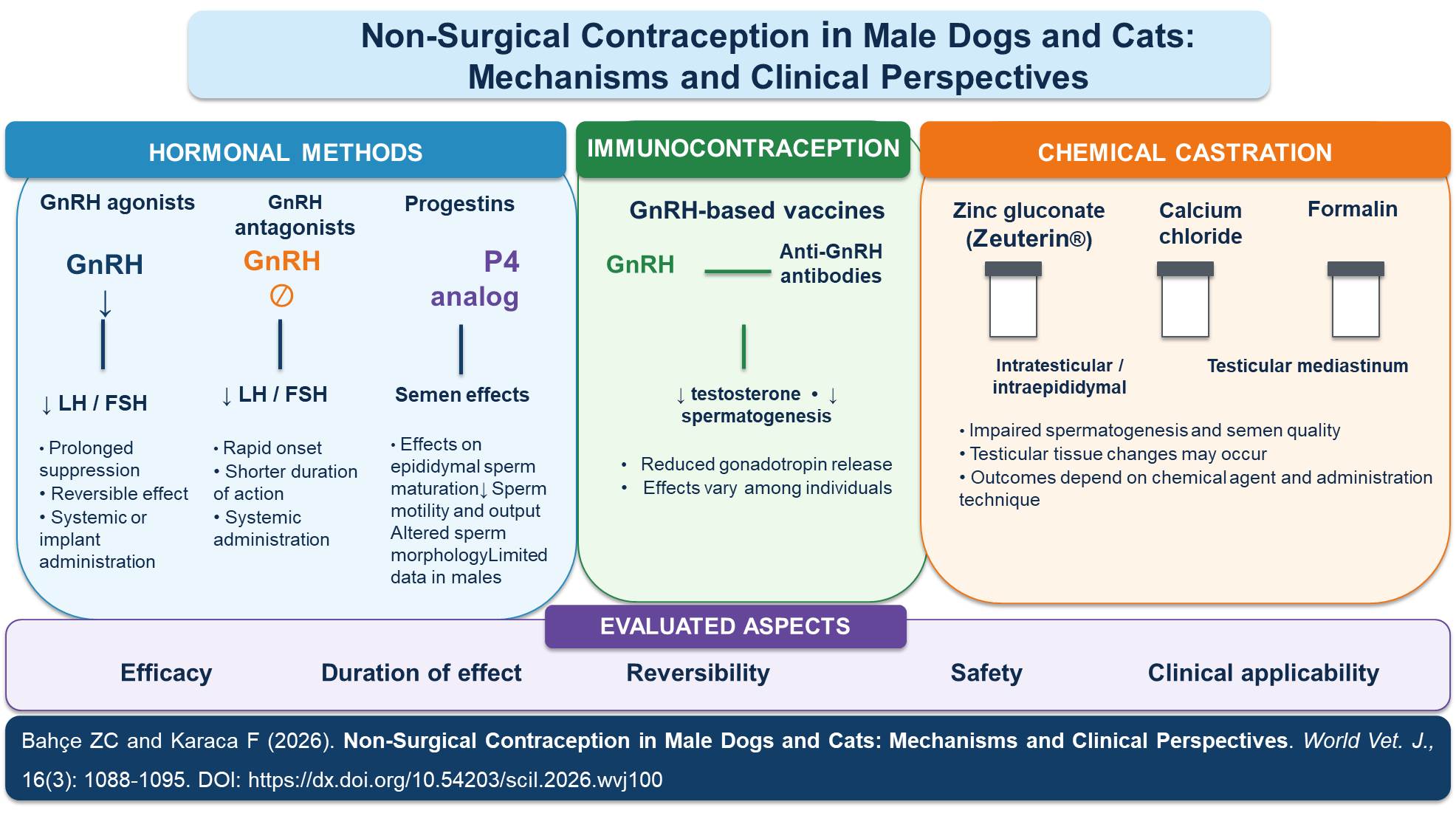 932-Non-Surgical Contraception in Male Dogs and Cats--